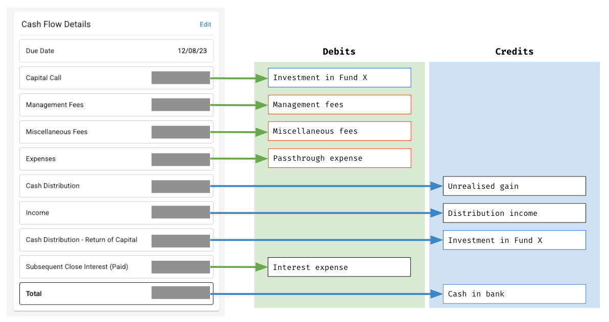 diagram showing how capital call and distribution maps to a journal entry