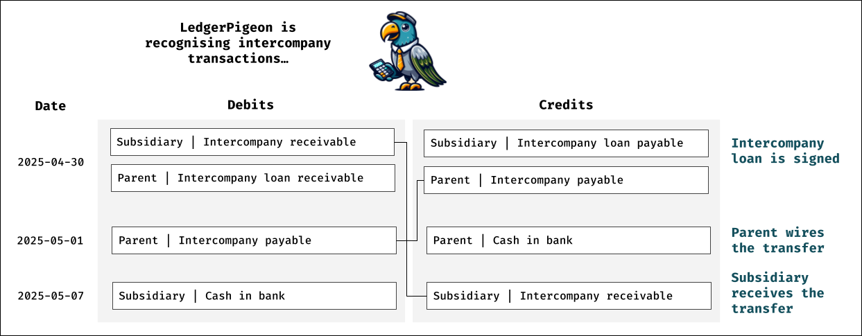 graphic showing intercompany transactions