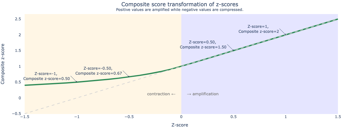 Chart: Composite score transformation of z-scores. Positive values are amplified while negative values are compressed.