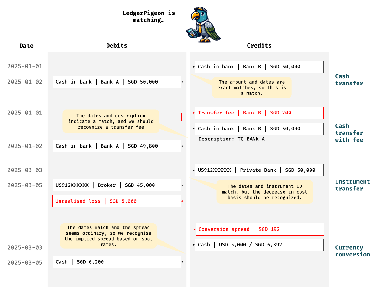 graphic showing matching for cash or instrument transfers