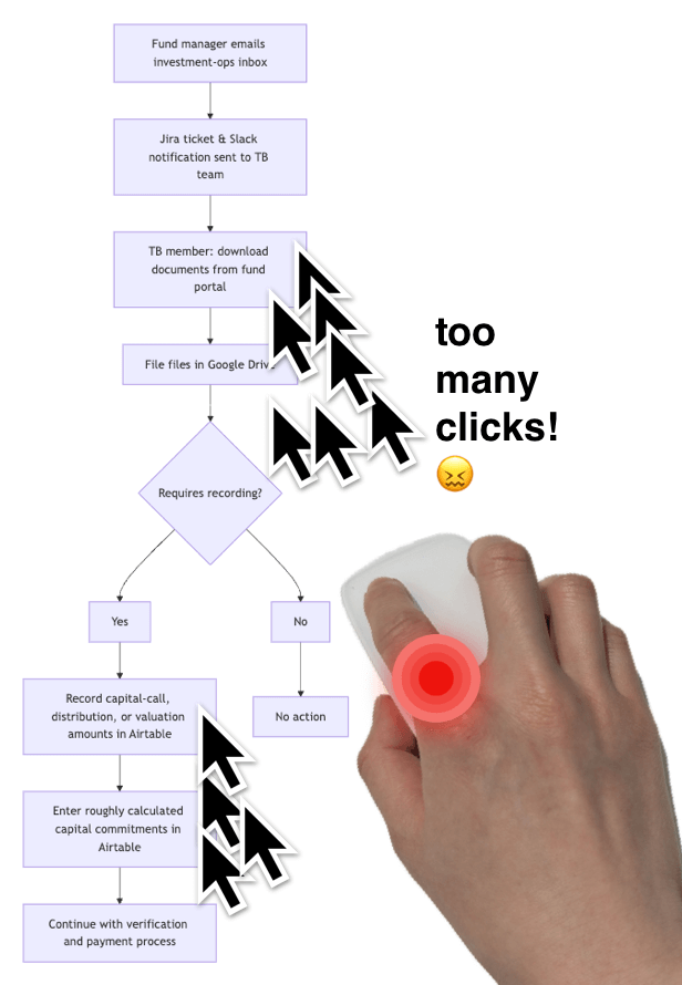 flow chart showing investment ops process with too much clicking