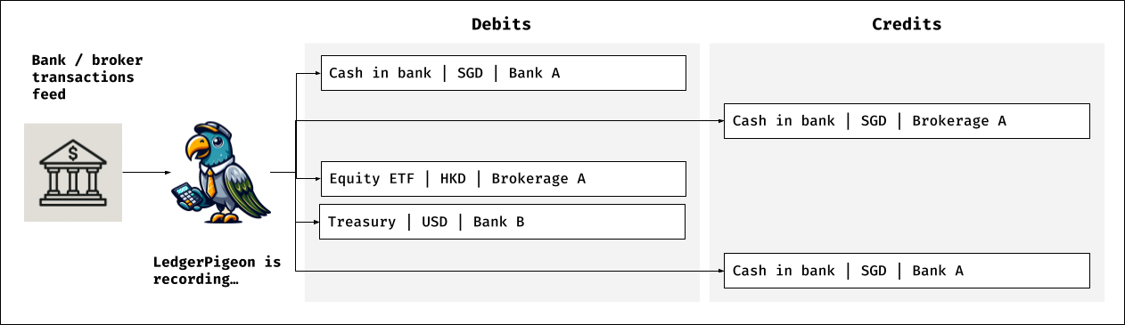 graphic showing debit and credit recordings