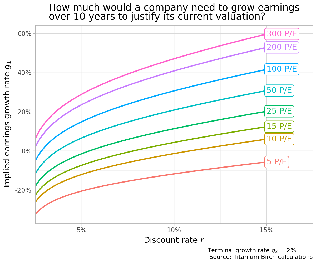 Line chart showing implied 10-year earnings growth at different discount rates for P/E ratios from 5 to 300. Higher P/E ratios require much higher growth, with the 300× P/E curve rising above 50% annual growth.