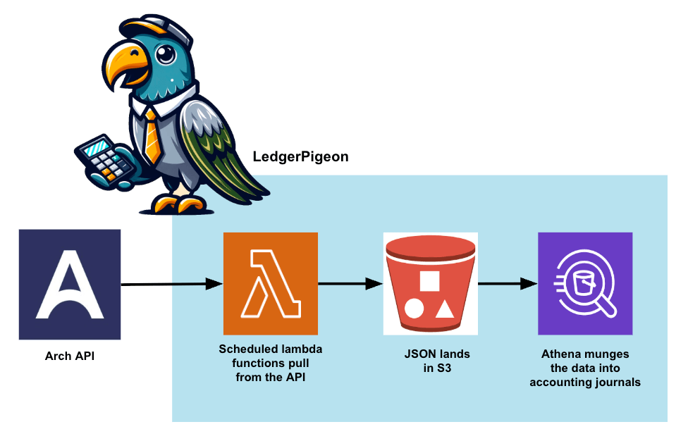 graphic showing pipeline of data from Arch to our general ledger