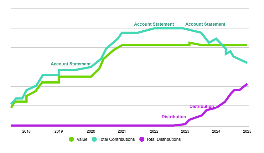 chart showing investment value, contributions, and distributions