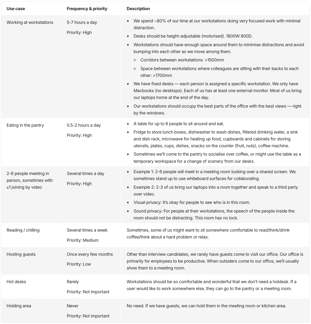 Table showing use cases for our office: working at workstations, eating in the pantry, meeting people in person or on video, and more.