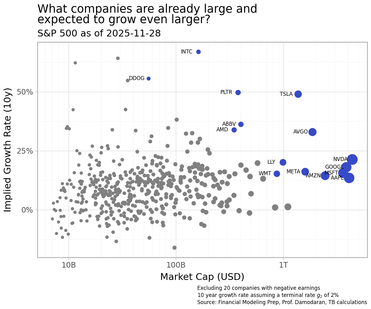 Scatter plot of S&P 500 companies showing market cap vs. implied 10-year earnings growth. Most firms cluster at moderate growth, while several large names like TSLA, NVDA, GOOG, MSFT, AMZN, and AAPL show much higher implied growth expectations.