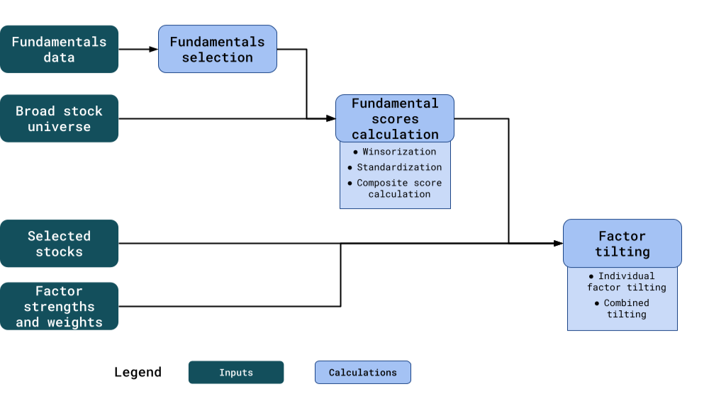 Flowchart showing steps for transforming raw financial data into factor-tilted portfolio weights.