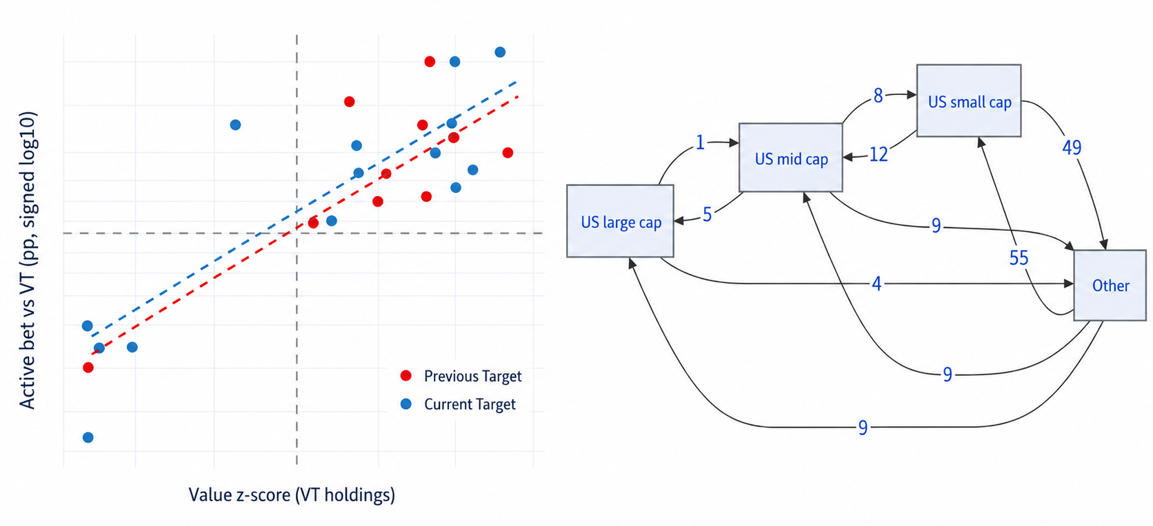 Scatter plot on left side: x-axis: Value z-score; y-axis: Active bet vs VT (pp, signed log10). Flow chart on right side: Index entrants and exits from US equity sleeves
