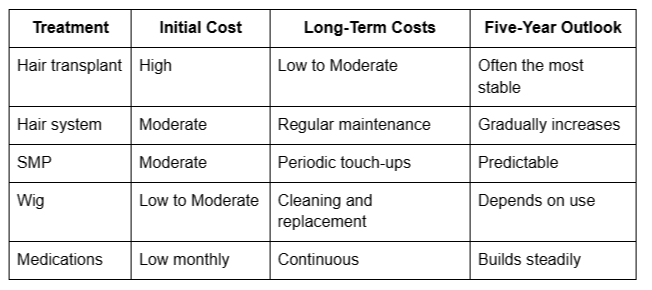 Five year hair replacement options comparison chart.