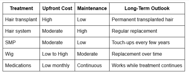 Hair replacement options comparison chart.