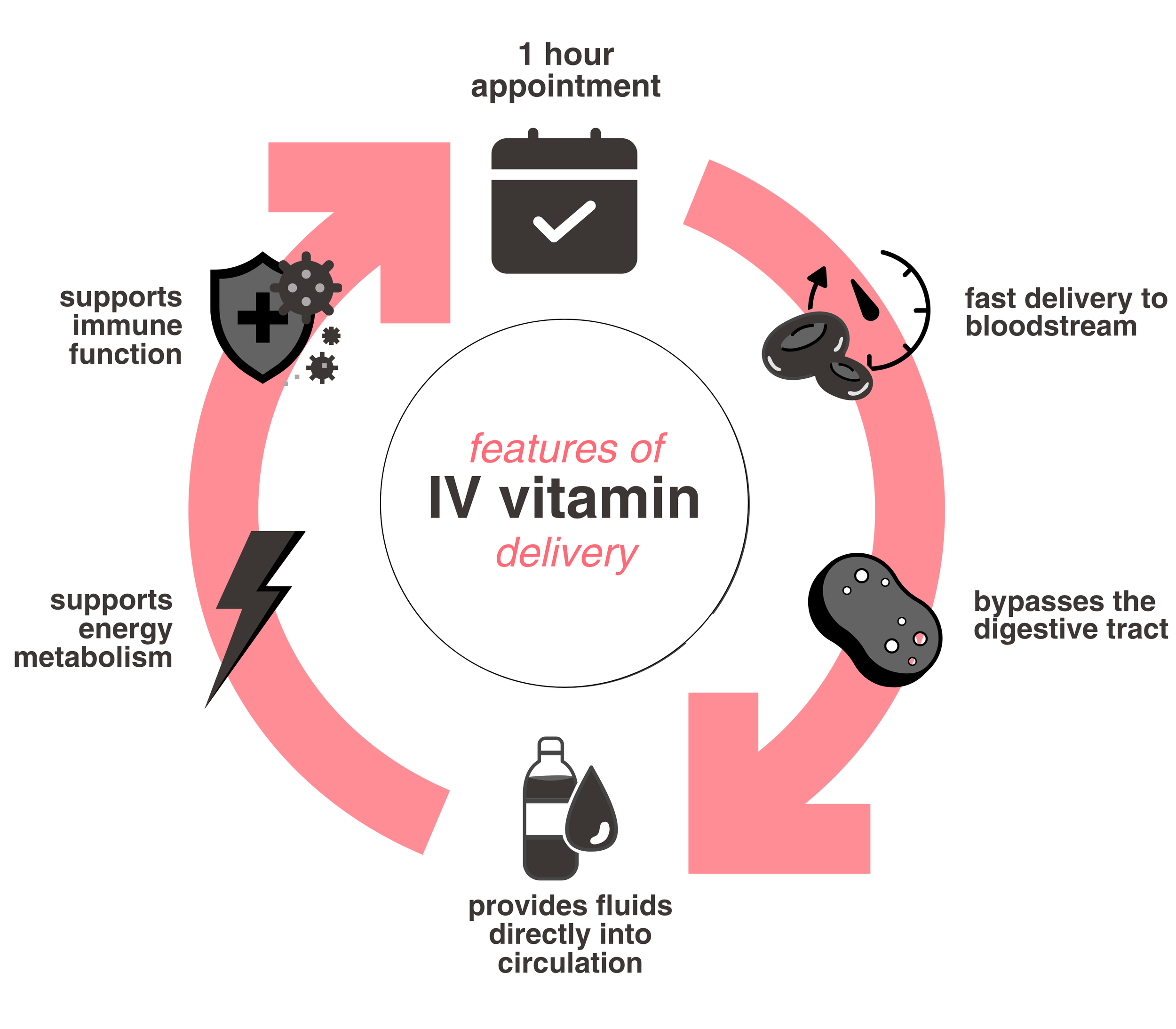 Diagram showing benefits of IV delivery of vitamins