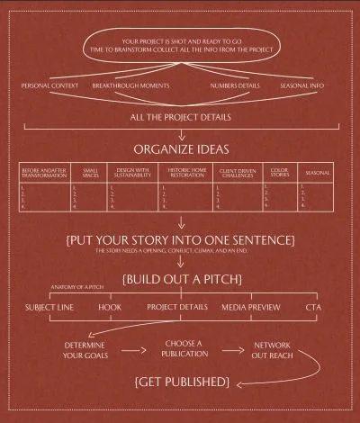 Flowchart diagram on a red background outlining steps for a project, starting with brainstorm and organization ideas, then building a pitch, and ending with publication and network outreach. Created by Jeff Jones of Jeff Jones Photography