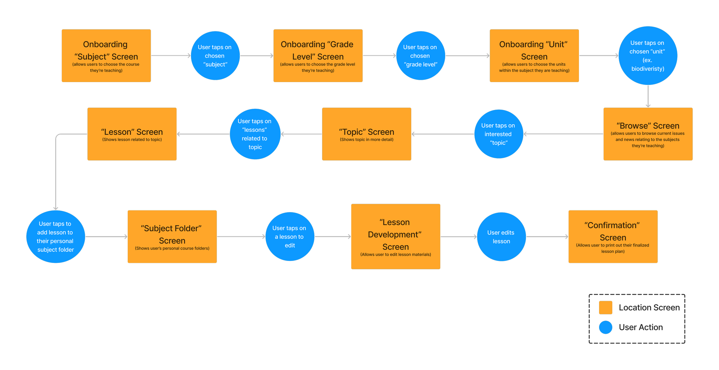 First iteration of task flow. User completes onboarding, browses available topics and lessons, and adds to their folder.