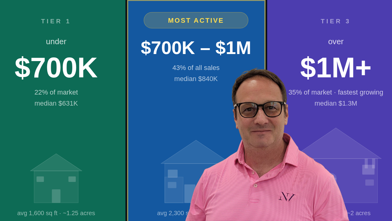 What Does Your Budget Get You in Jupiter Farms? A Complete Price Tier Breakdown (193 Sales Analyzed)
