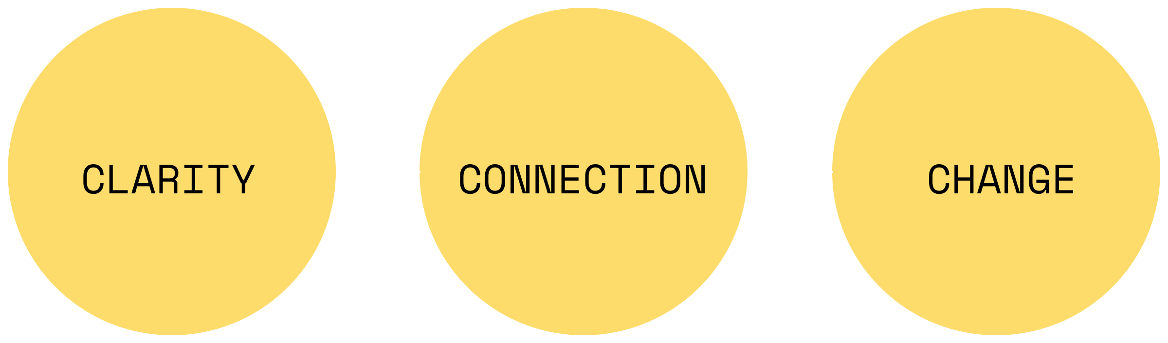 Flowchart with three yellow circles labeled 'Clarity', 'Connection', and 'Change', connected by arrows.