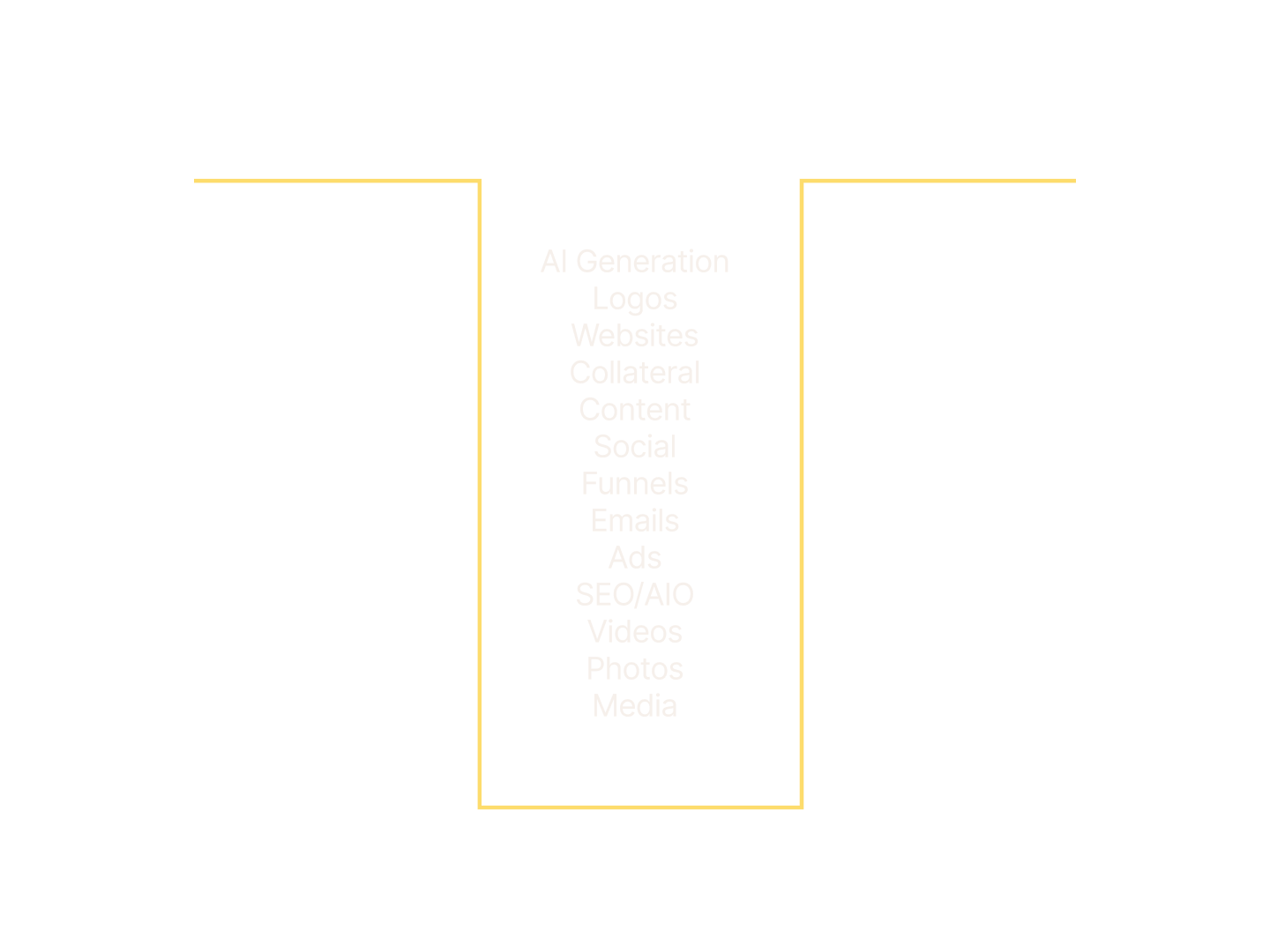 Diagram with the central box labeled 'AI' surrounded by various marketing and content creation methods, such as AI Generation, Logos, Websites, Collateral, Content, Social, Funnels, Emails, Ads, SEO/AIO, Videos, Photos, Media, illustrating AI's role in diversified digital marketing.