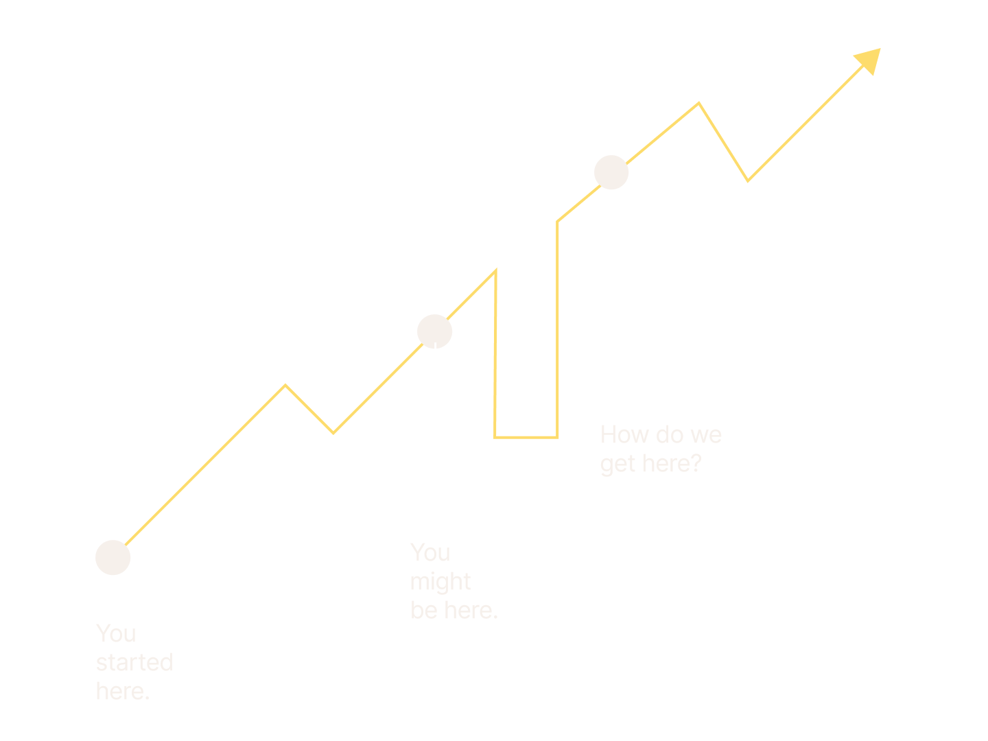 A black background with a gold upward trending line graph showing progression from start to goal, with annotations 'You started here.', 'You might be here.', and 'How do we get here?'. The graph has white nodes at the beginning, middle, and near the end, highlighting steps in the progress.
