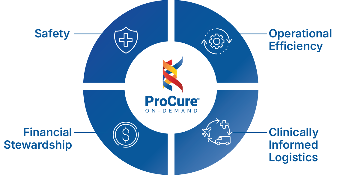 ProCure transportation model built on four principles: safety, operational efficiency, clinically informed logistics, and financial stewardship.