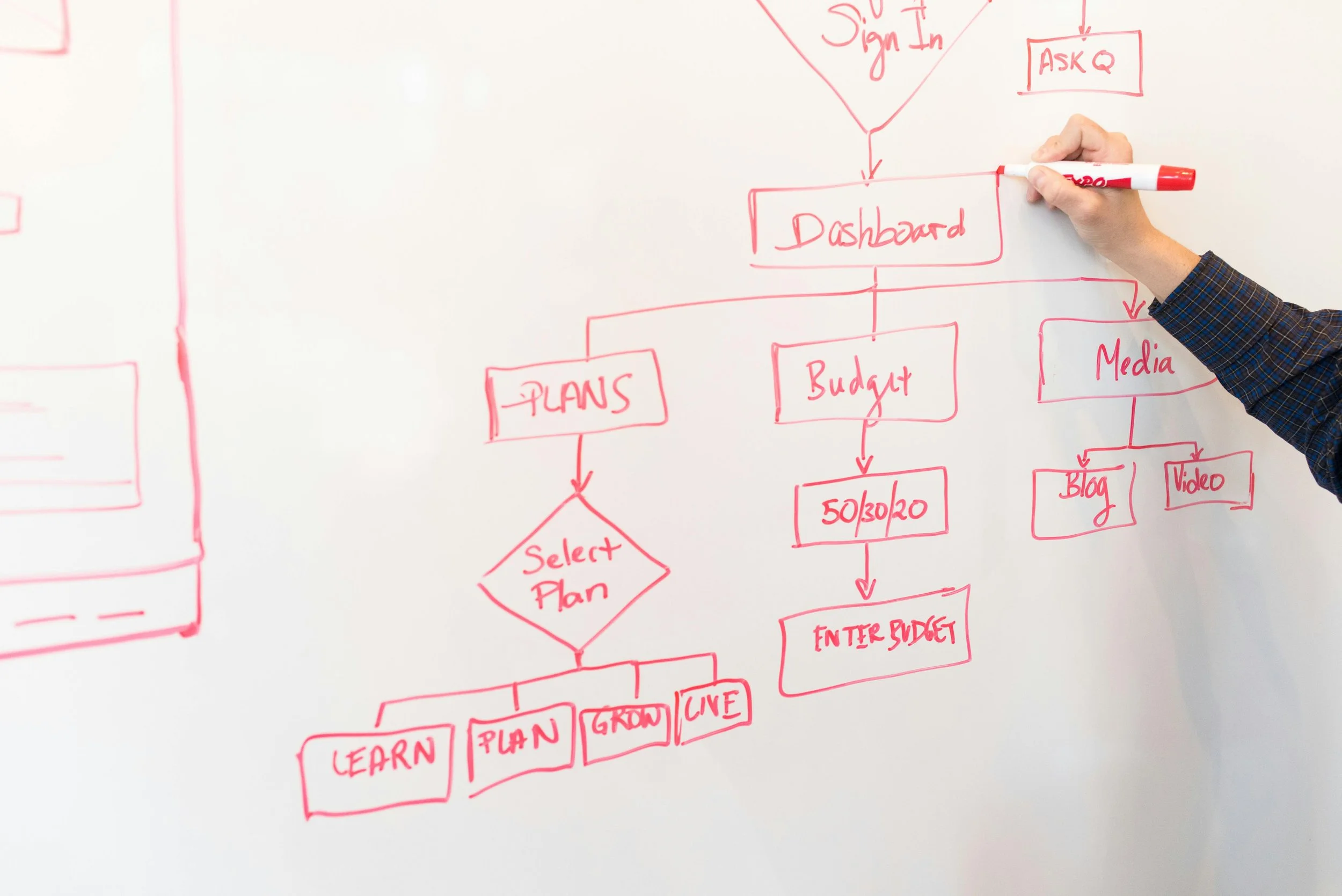 Skipping Steps Is Expensive: The ROI of a Solid Product Development Process