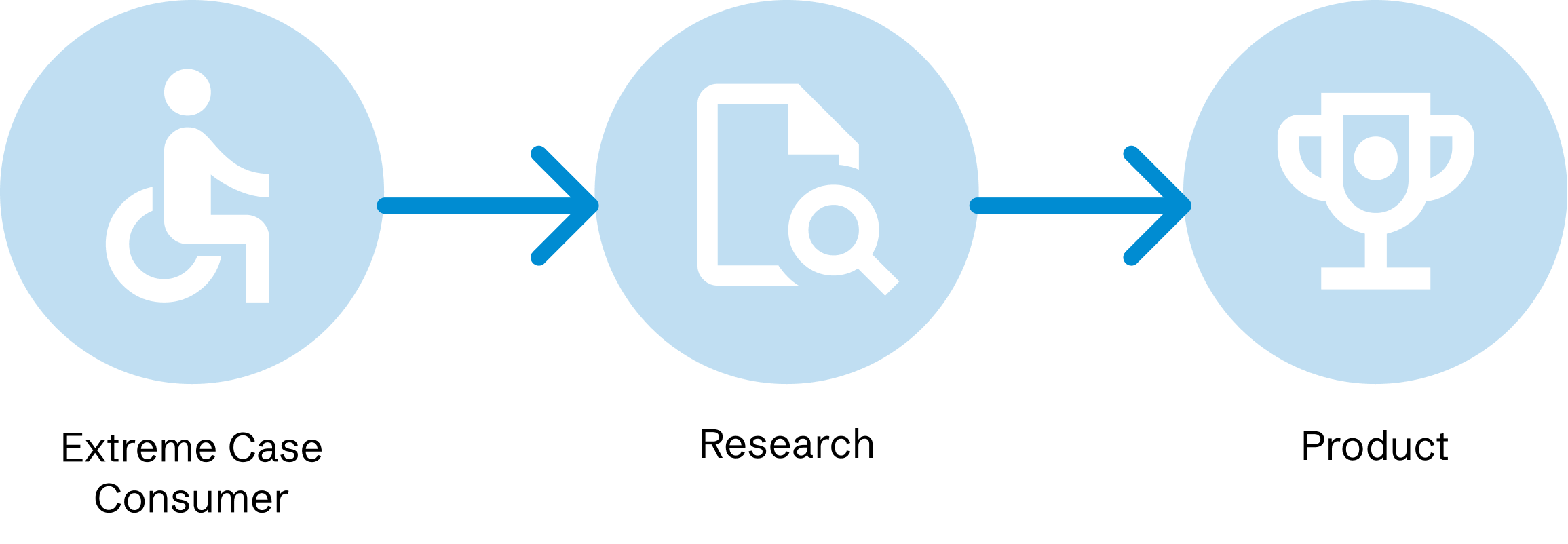 Flowchart with icons showing an accessible symbol, a document with a magnifying glass, and a trophy, connected by arrows.