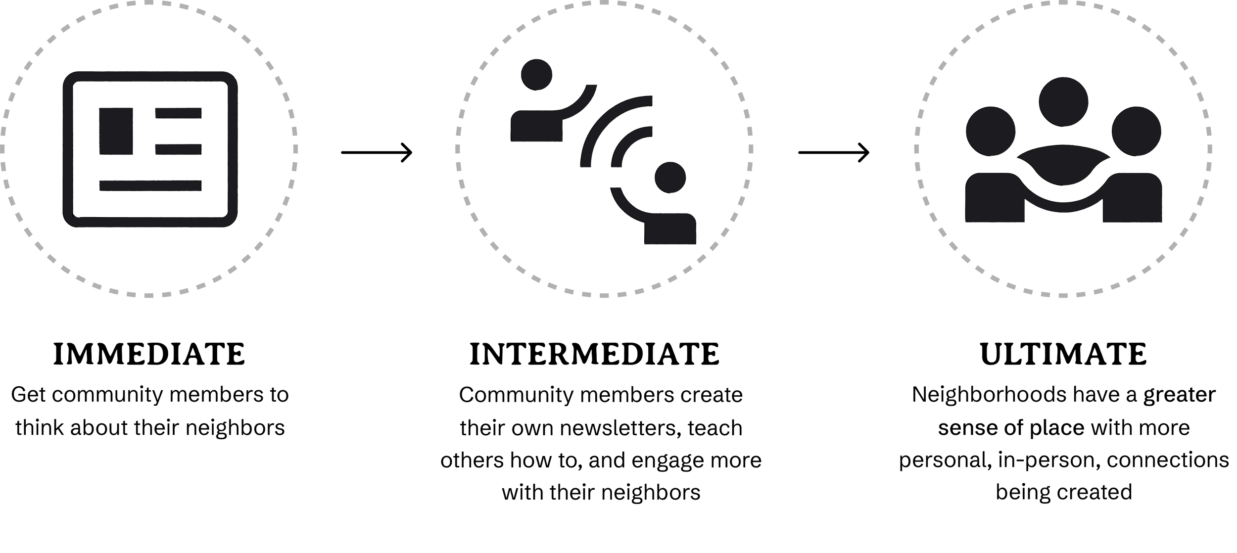 Sequence of icons illustrating a process: a document, a person, Wi-Fi signal, and two people connecting in a handshake.