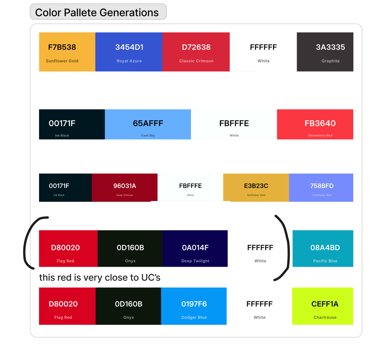 A color palette chart titled 'Color Palette Generations' showing various color swatches with their hexadecimal codes, names, and some annotations. Colors include Sunflower Gold, Royal Azure, Classic Crimson, White, Graphite, Ink Black, Cool Sky, Strawberry Red, Deep Crimson, Cornflower Blue, Flag Red, Onyx, Deep Twilight, Pacific Blue, and Chartreuse. Text annotations mention how close the red is to UC's.