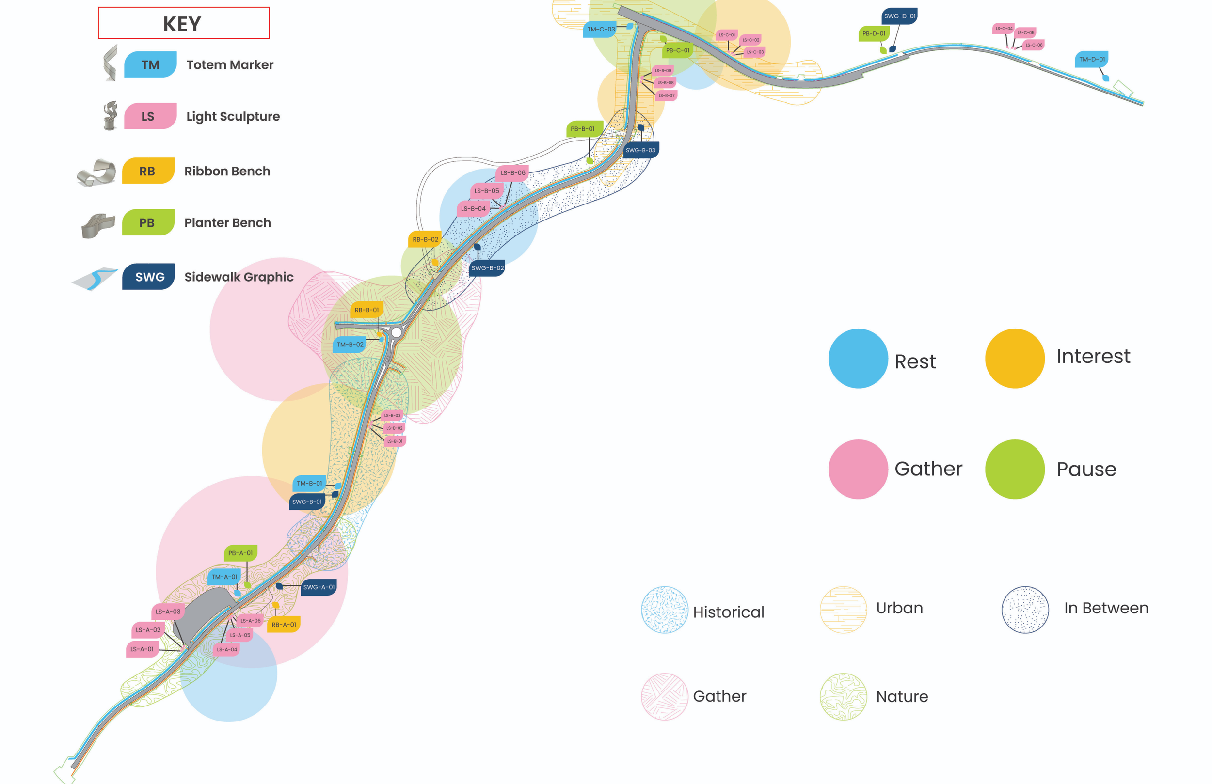 A detailed map with color-coded labels and symbols indicating various features and landmarks, accompanied by a key explaining the symbols for totam markers, light sculptures, ribbon benches, planter benches, sidewalk graphics, and different zones such as rest, interest, gather, pause, historical, urban, in-between, and nature.