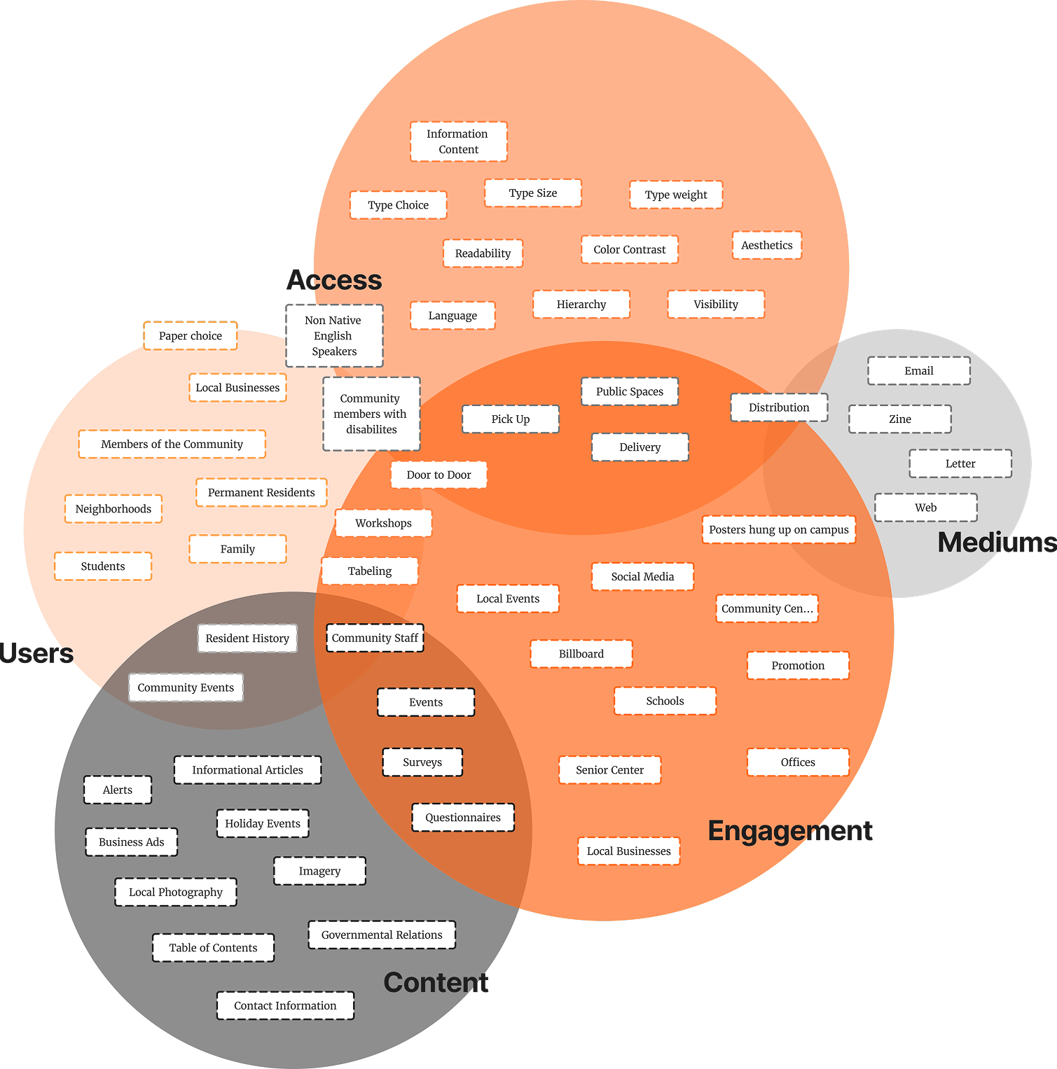 A Venn diagram with three overlapping circles labeled Users, Access, Engagement, and Mediums. The Users circle contains items related to community members and residents. The Access circle includes topics on information content, readability, hierarchy, and language. The Engagement circle features items like local businesses, events, and social media, while the Mediums circle lists communication methods like email, web, and letter. The overlapping sections contain related subcategories.