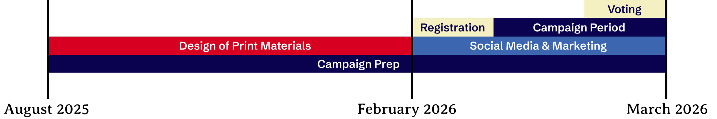 Timeline of a campaign process showing phases: design of print materials, campaign prep, registration, social media and marketing, voting, and campaign period.
