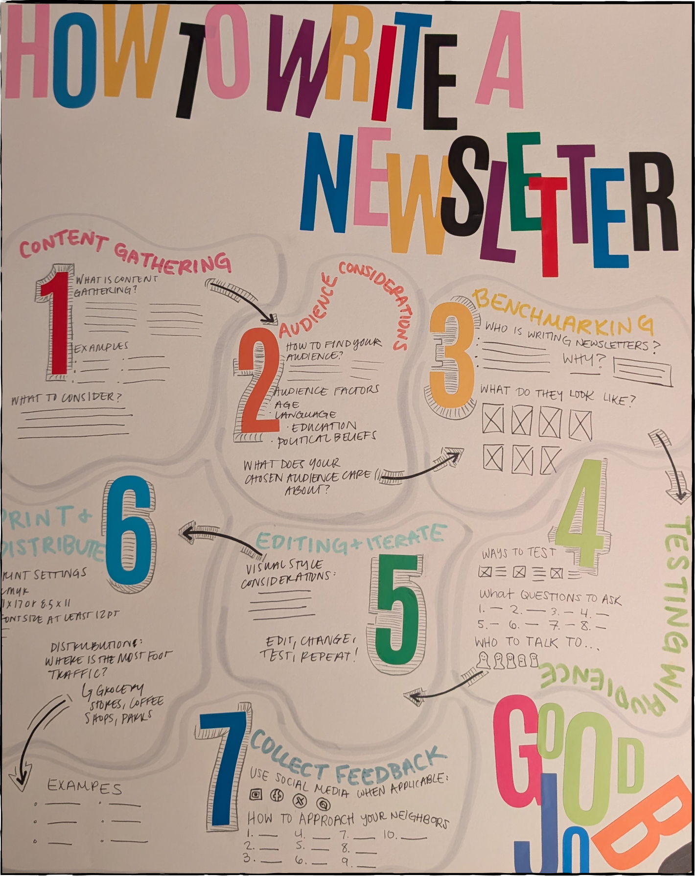 Colorful infographic with large, multicolored title stating 'How to Write a Newsletter.' The poster is numbered from 1 to 7, with each step containing handwritten tips and questions related to creating a newsletter, such as content gathering, understanding the audience, benchmarking, editing, collecting feedback, testing, and feedback.