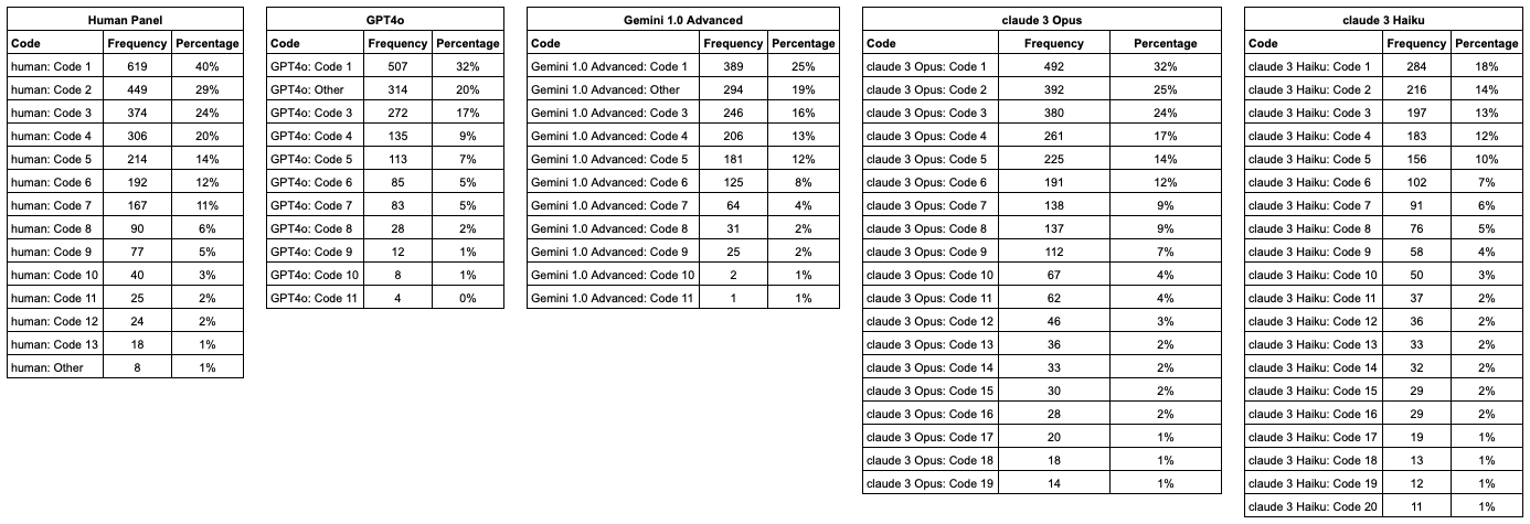 Tabular data of QDA analysis