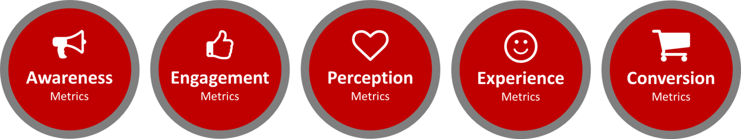Types of marketing metrics
