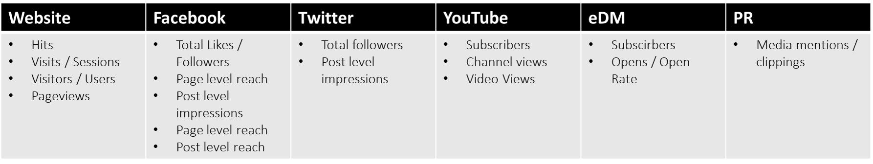 Types of awareness metrics