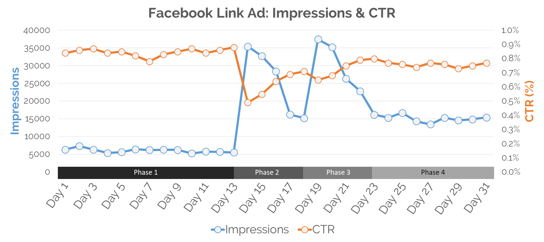 Awareness and engagement - Line chart