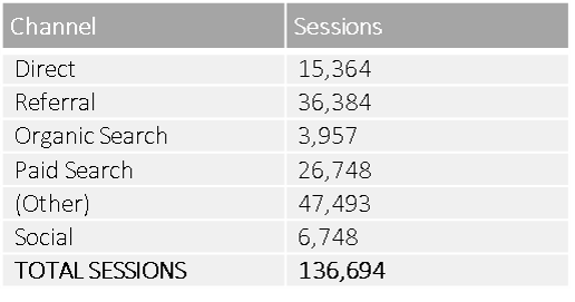 Traffic Sources - Raw Data