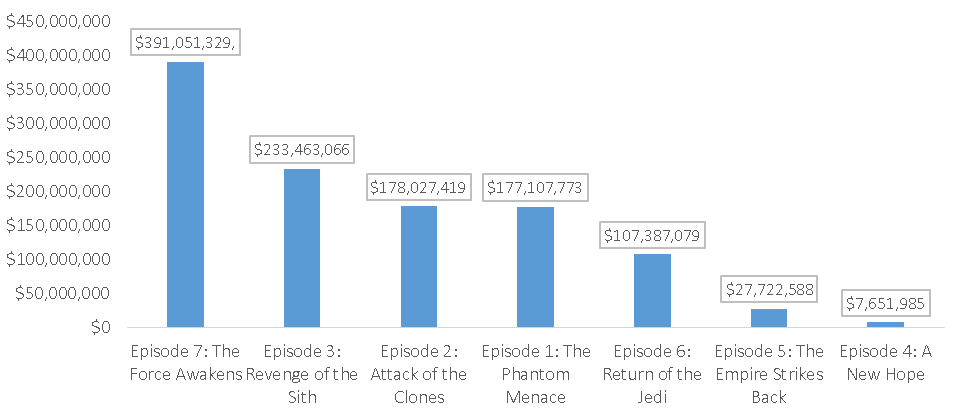 Star Wars The Force Awakens: Box Office Success By the Numbers ...