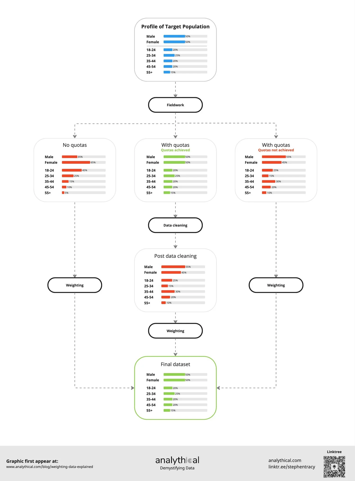 Question Weighting Survey Weighting Explained: Achieving Representative Data — Analythical ...