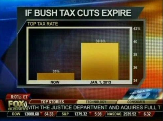 Picture of Fox News chart about bush cuts