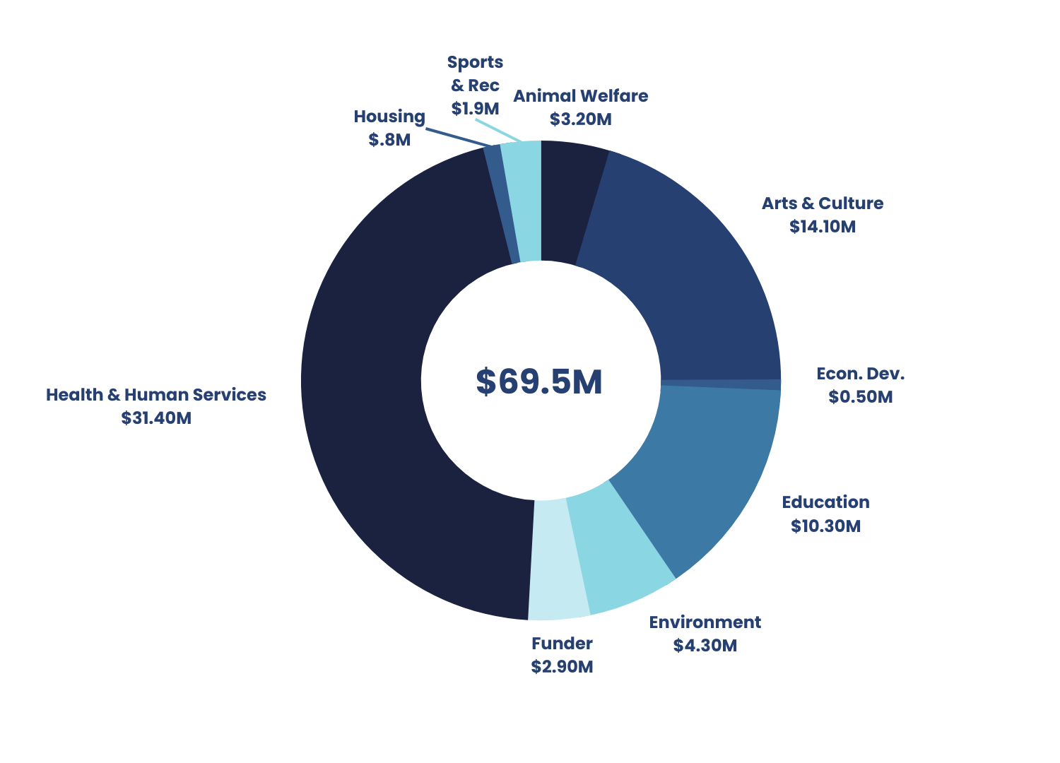 Nonprofit Data — Spur Community Foundation