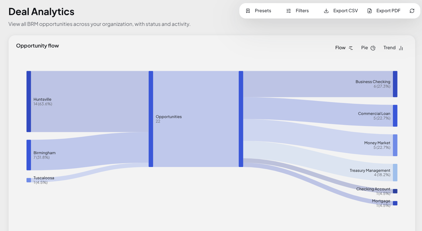 BRM Deal Analytics dashboard showing opportunity flow by market and product