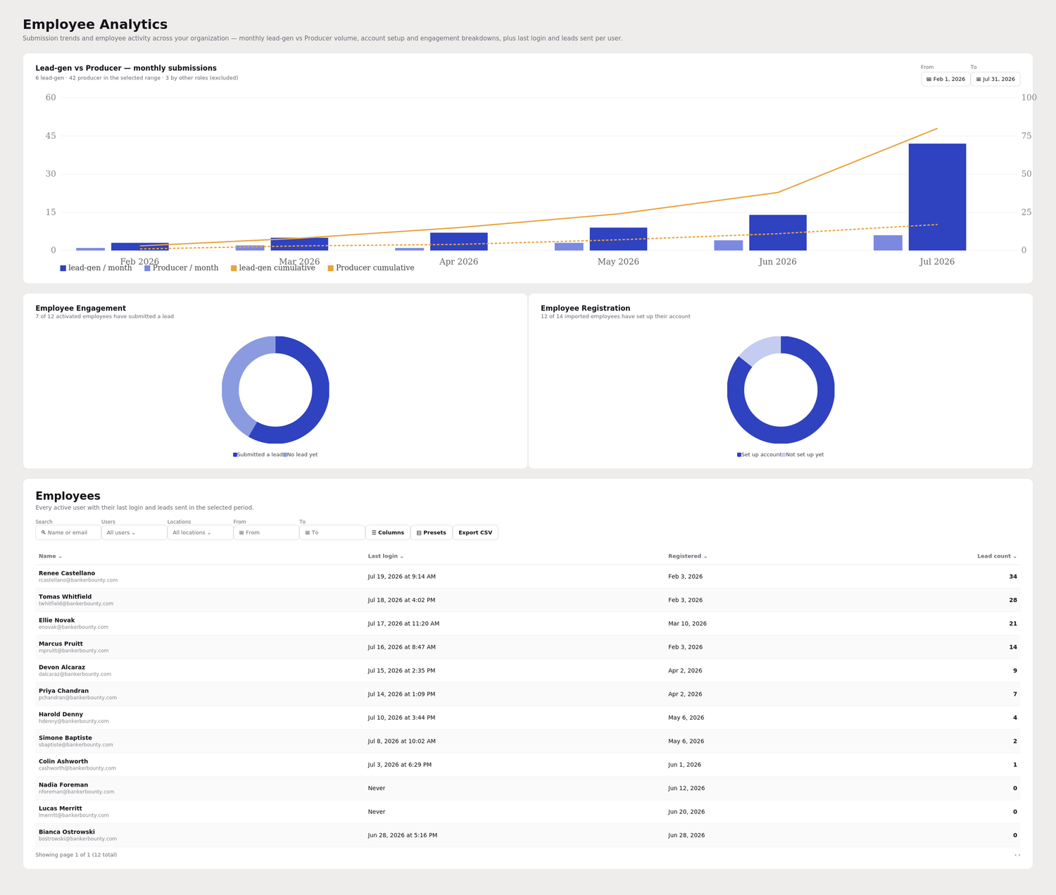 Bountylytics employee analytics dashboard showing lead submission trends and engagement