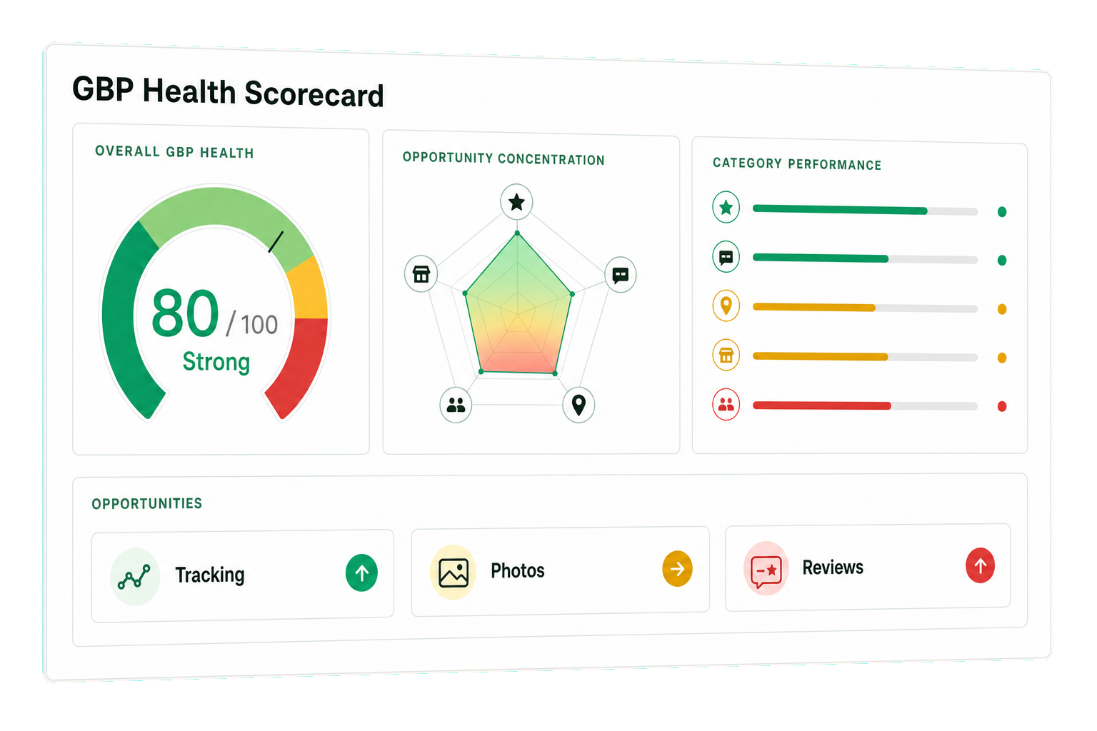 A digital health scorecard displaying an overall score of 80 out of 100 labeled 'Strong,' a radar chart for opportunity concentration, category performance bars with icons, and options for tracking, photos, and reviews.