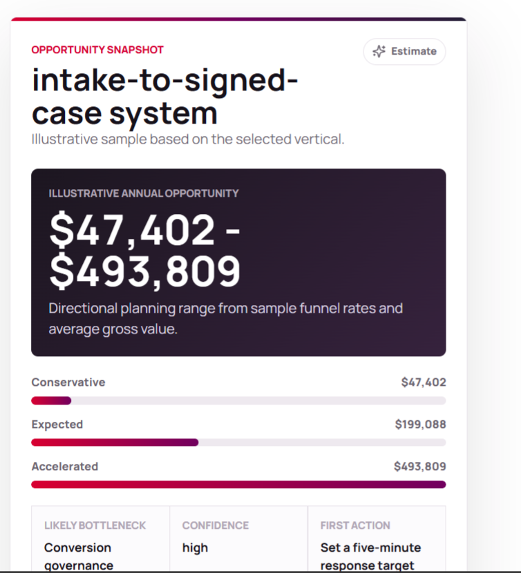 Financial infographic displaying an intake-to-signed-case system opportunity snapshot with an annual opportunity range of $47,402 to $493,809 and details on different planning scenarios and confidence levels.