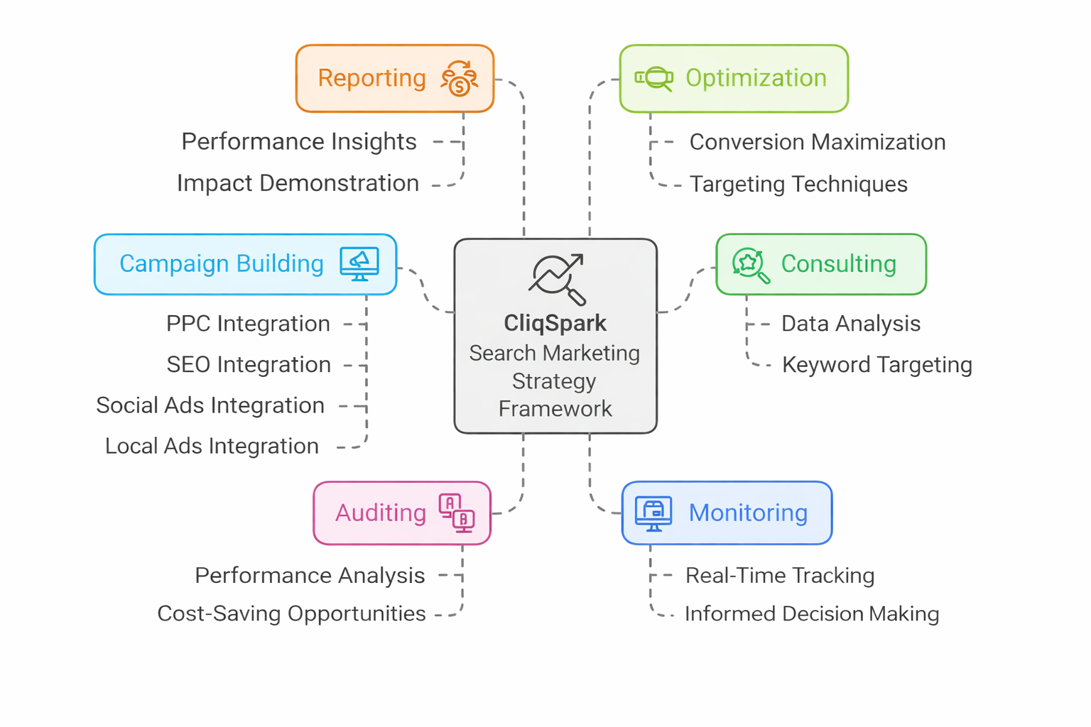 Diagram illustrating CliqSpark's search marketing strategy framework with categories: Campaign Building, Reporting, Optimization, Consulting, Monitoring, and Auditing, each with bullet points detailing services provided.