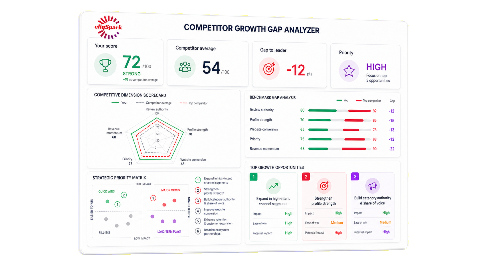 A digital report titled 'Competitor Growth Gap Analyzer' showing scores, comparison charts, gap analysis, priority matrix, and top growth opportunities for a business. Key metrics include a score of 72, competitor average 54, and gap to leader -12.