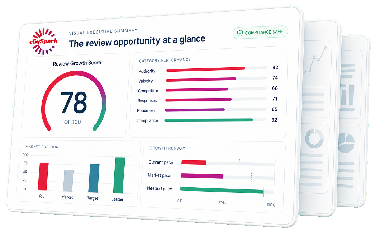 Business dashboard named 'The review opportunity at a glance' showing scores, performance metrics, market position, and growth runway.