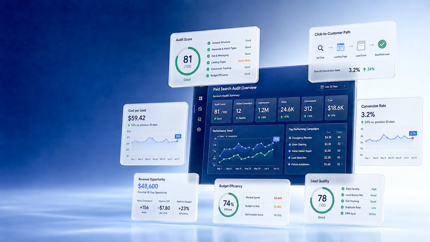 A digital dashboard displaying marketing analytics and performance metrics, including audit score, click-to-customer path, conversion rate, cost per lead, revenue opportunity, budget efficiency, and lead quality, with various charts and graphs.