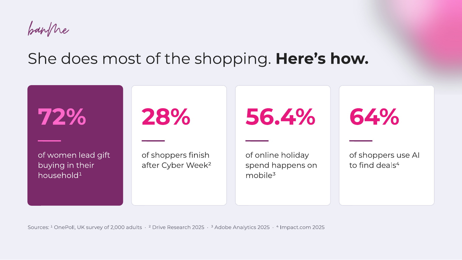 She does most of the shopping: 72% of women lead gift buying, 28% of shoppers finish after Cyber Week, 56.4% of online holiday spend is on mobile, 64% use AI to find deals