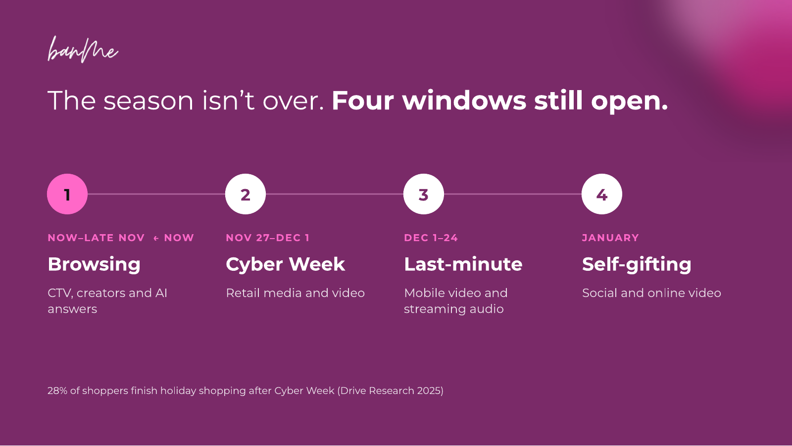 Four holiday windows still open: browsing now through late November, Cyber Week Nov 27 to Dec 1, last-minute Dec 1 to 24, and self-gifting in January